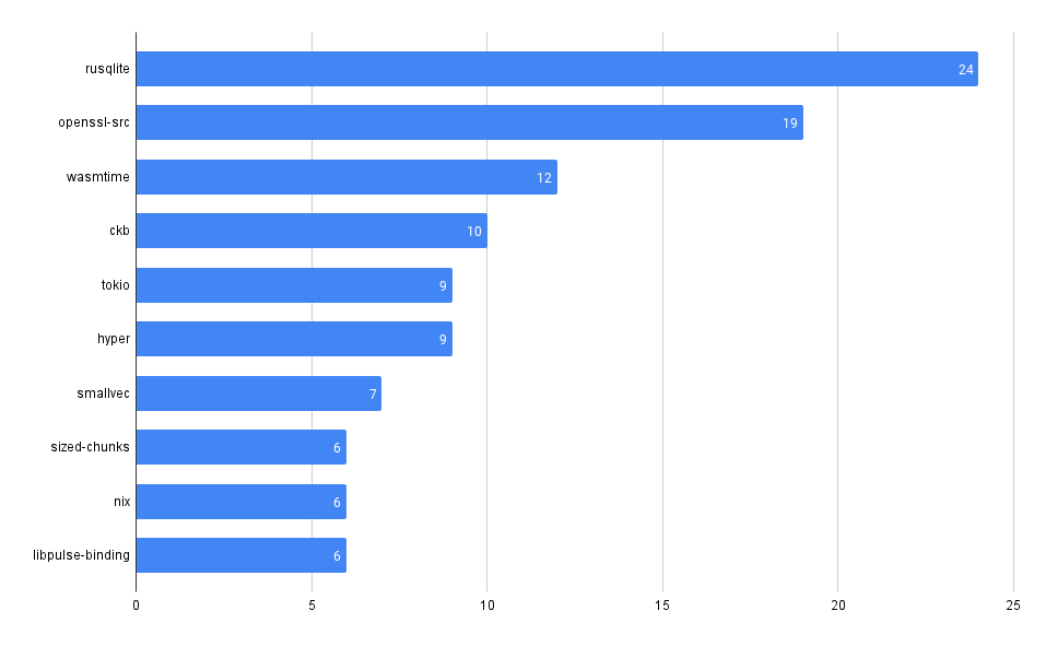 Chart showing the number of advisories by package in crates.io ecosystem