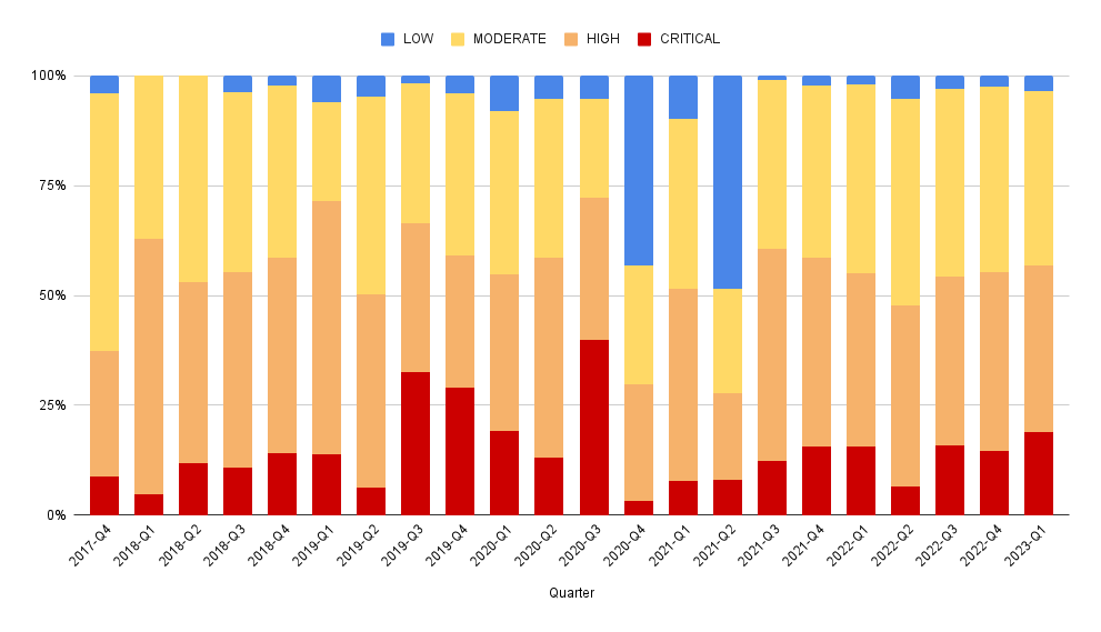 Chart showing the number of advisories by publication quarter and severity, 100% stacked