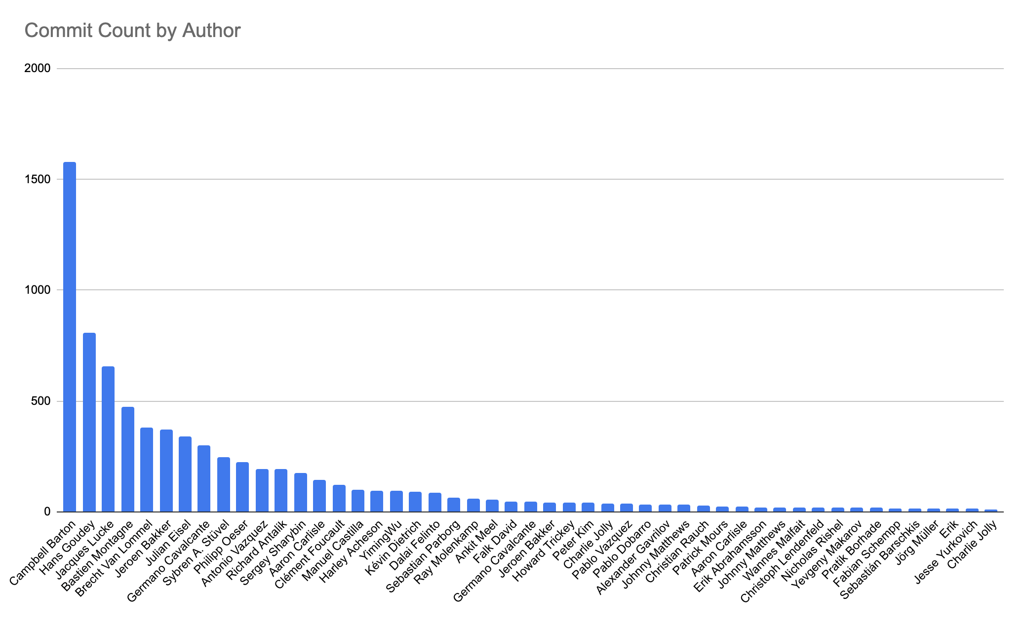 Commit Count by Author